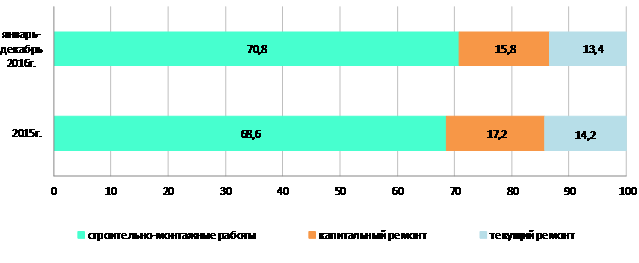 Показатели 2015 год 2016 год