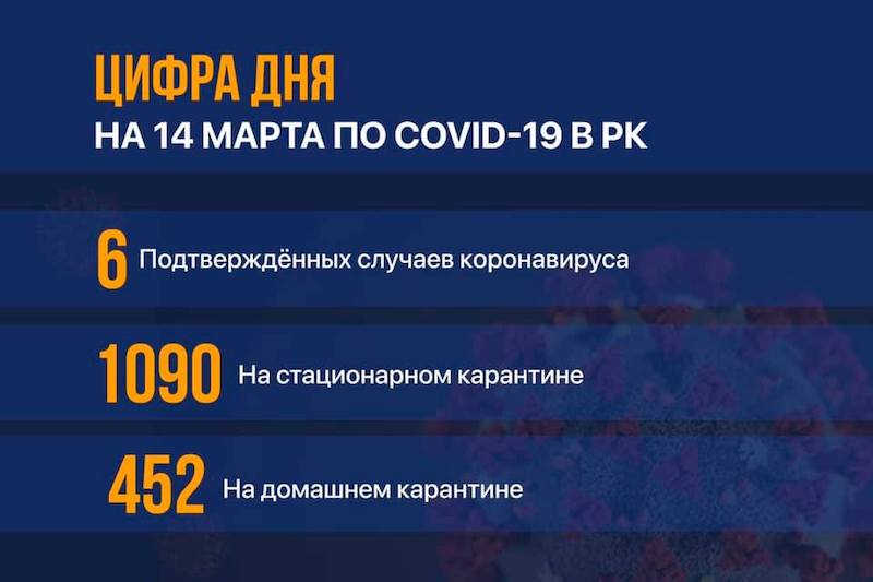 В Казахстане подтвердили 6 случаев коронавируса