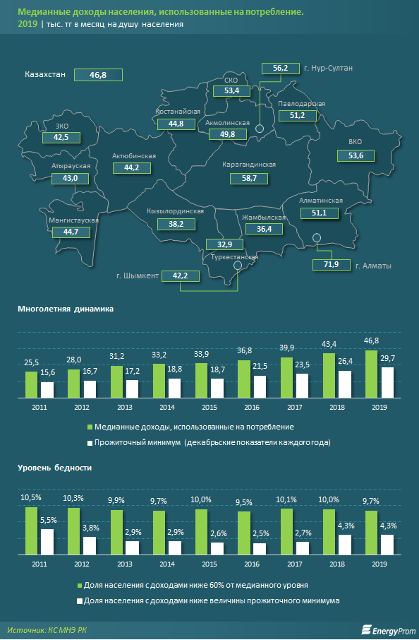 Минимум в казахстане