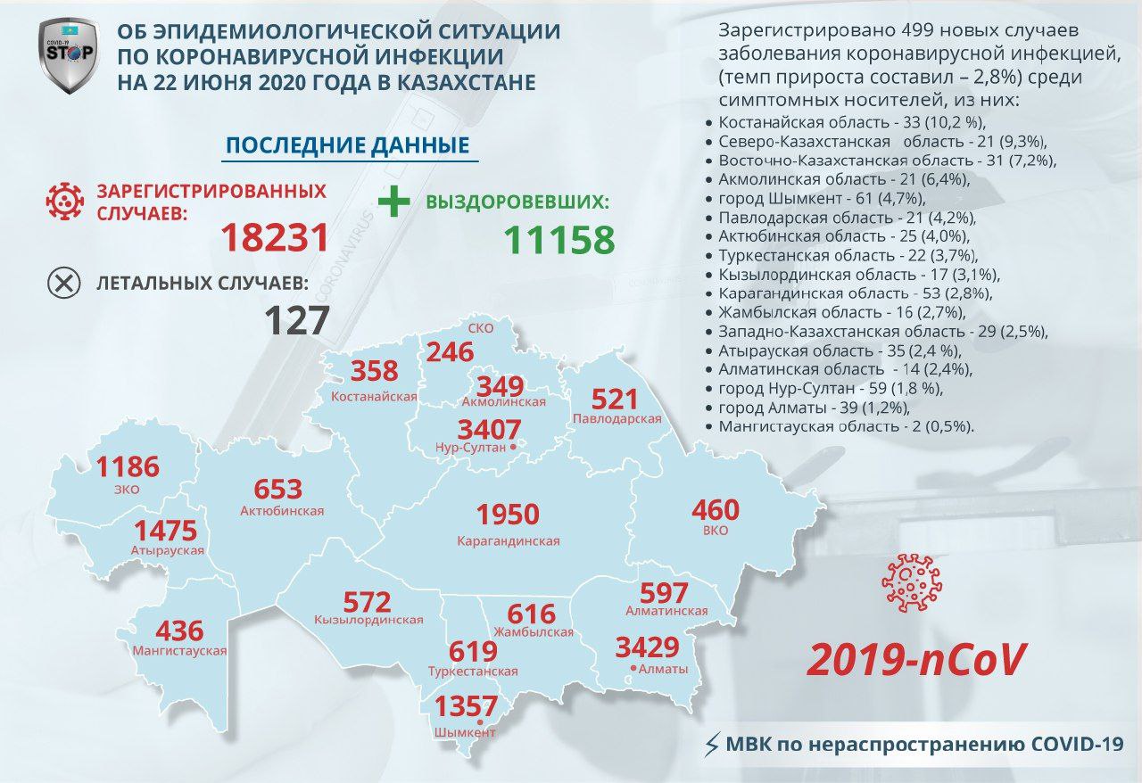 За сутки в Северо-Казахстанской области зафиксировали 21 случай Covid-19