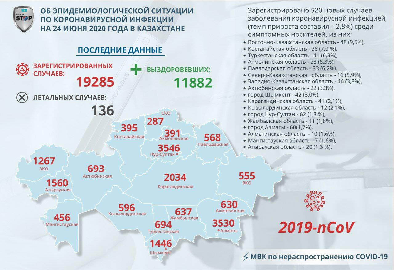 В Северо-Казахстанской области 16 новых случаев Covid-19  за сутки