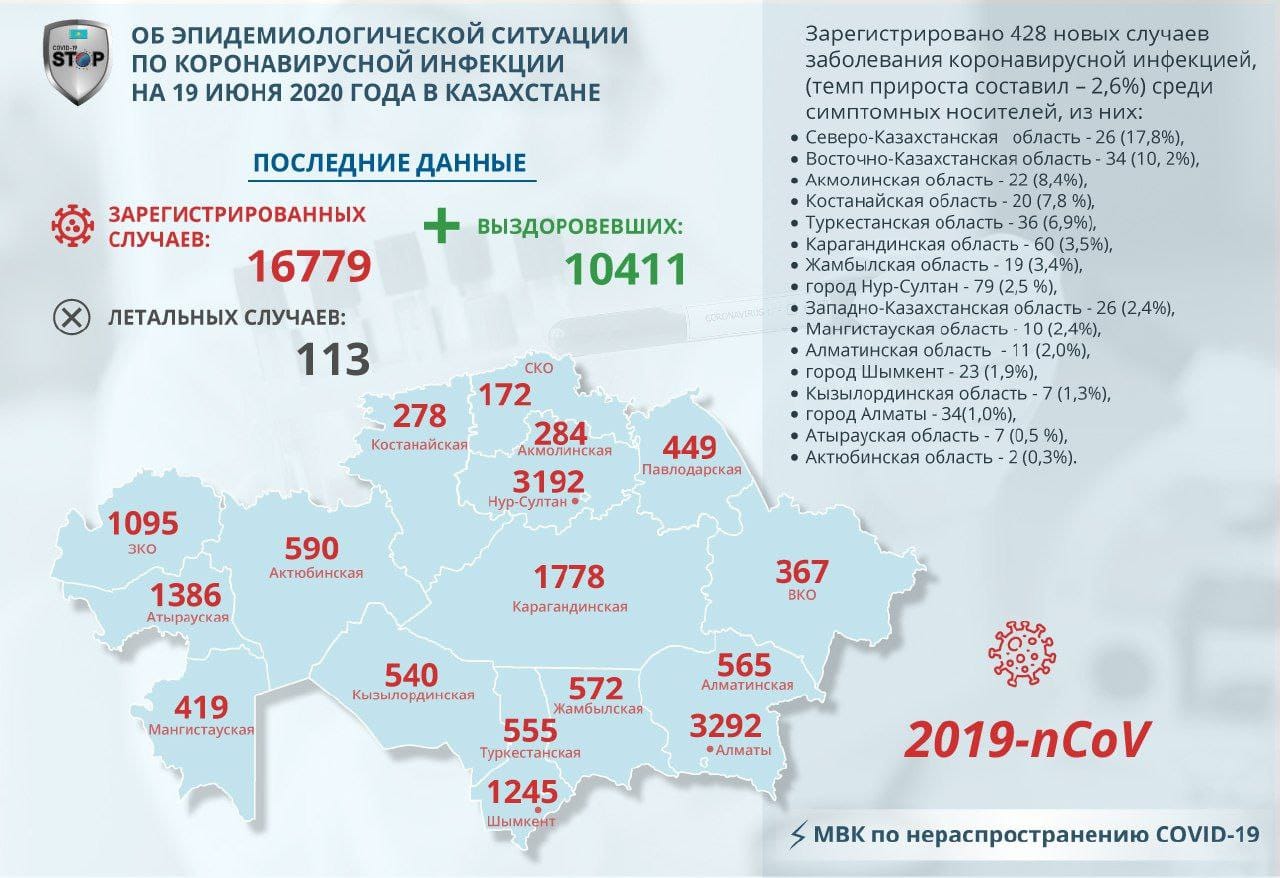 На севере Казахстана у 26 человек обнаружили COVID-19