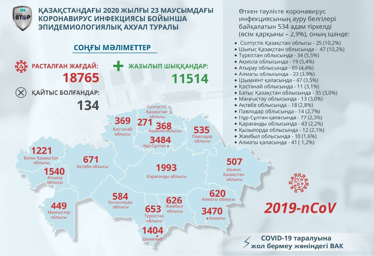 На севере Казахстана обнаружили 25 новых случаев  COVID-19