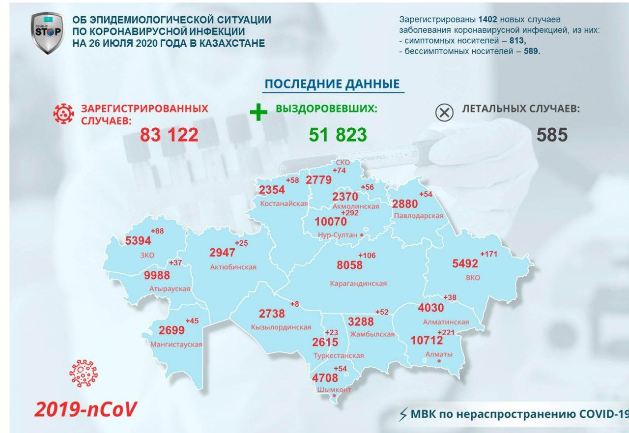 СOVID-19 на севере Казахстана: плюс 74 новых случая заражения за сутки
