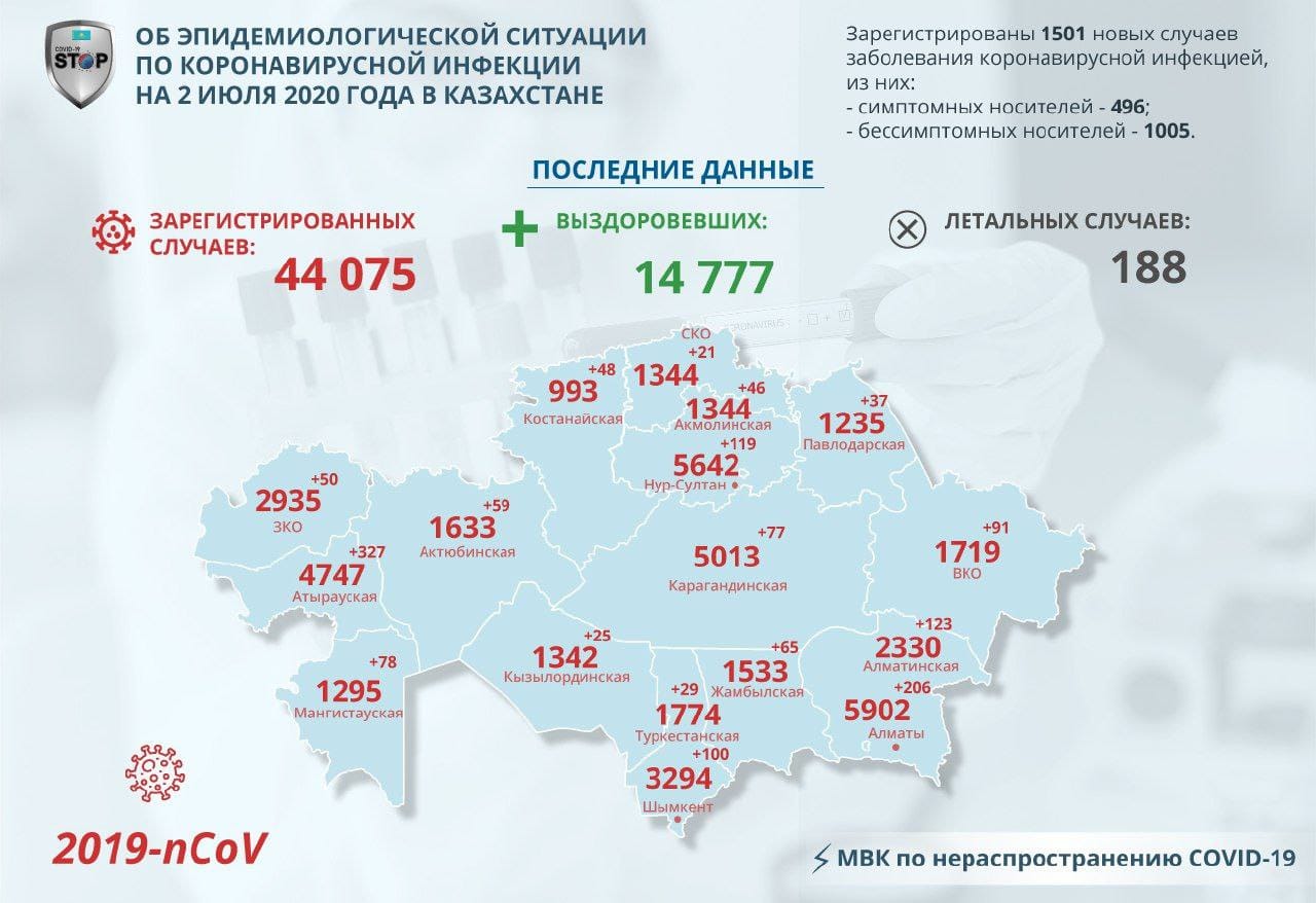 Новые случаи заражения COVID-19 зарегистрировали на севере Казахстана