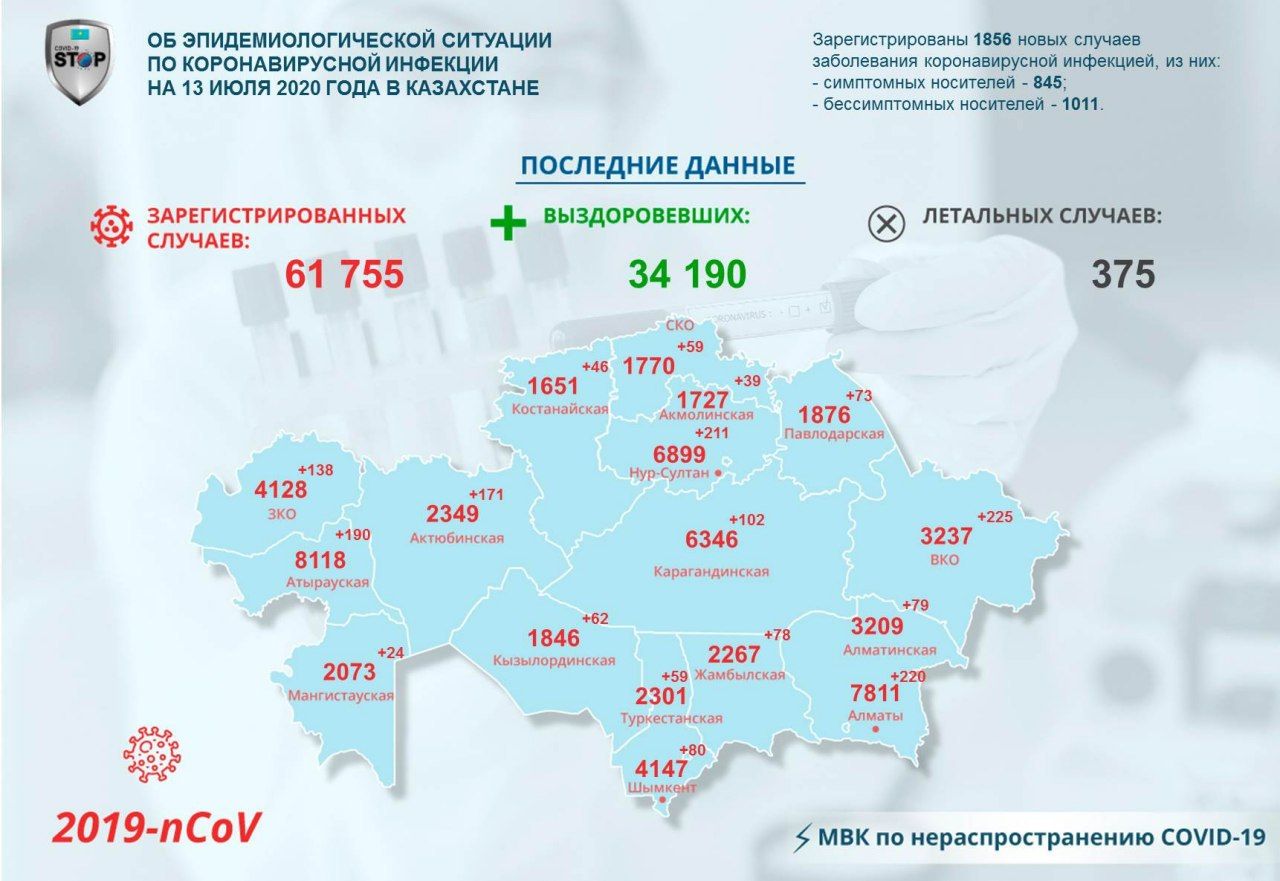 На севере Казахстана зарегистрировали новые случаи инфицирования населения COVID-19