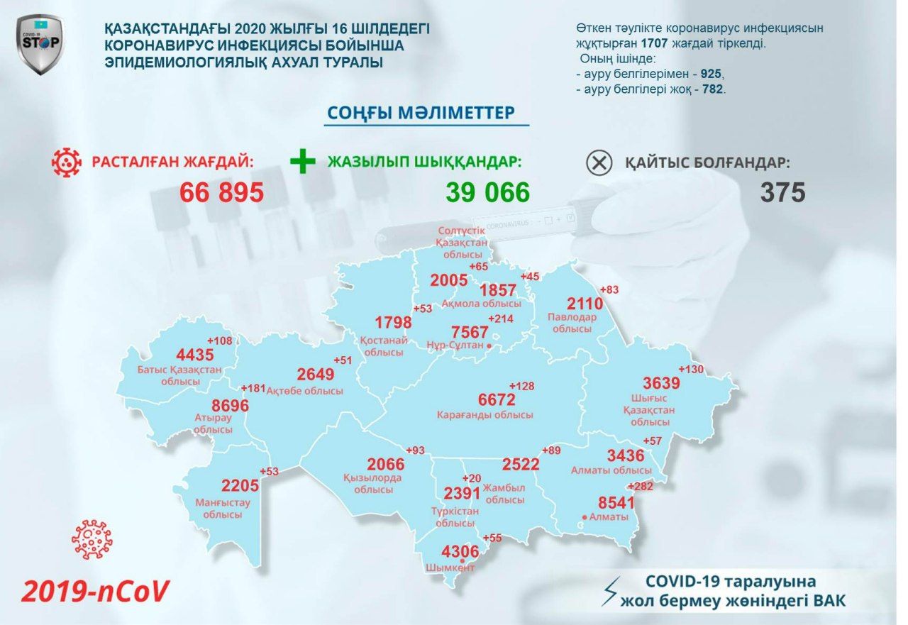 На севере Казахстана зарегистрировали 65 новых случаев COVID-19