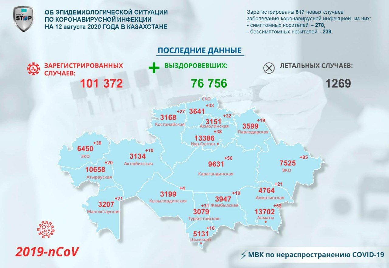 Новые случаи заражения коронавирусной инфекцией зарегистрировали на севере Казахстана