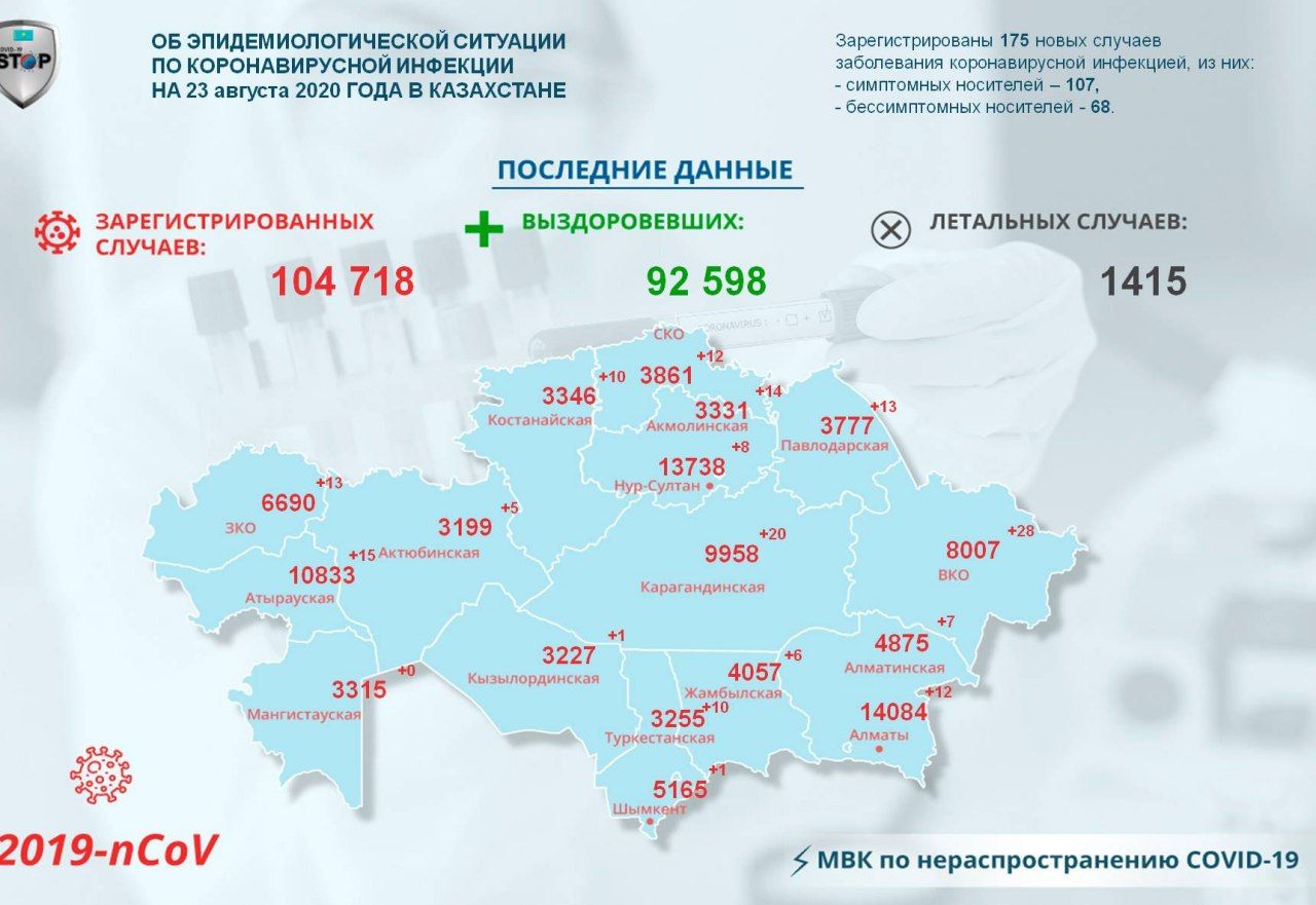 Коронавирус на севере Казахстана: 12 человек заразились, 33 выздоровели