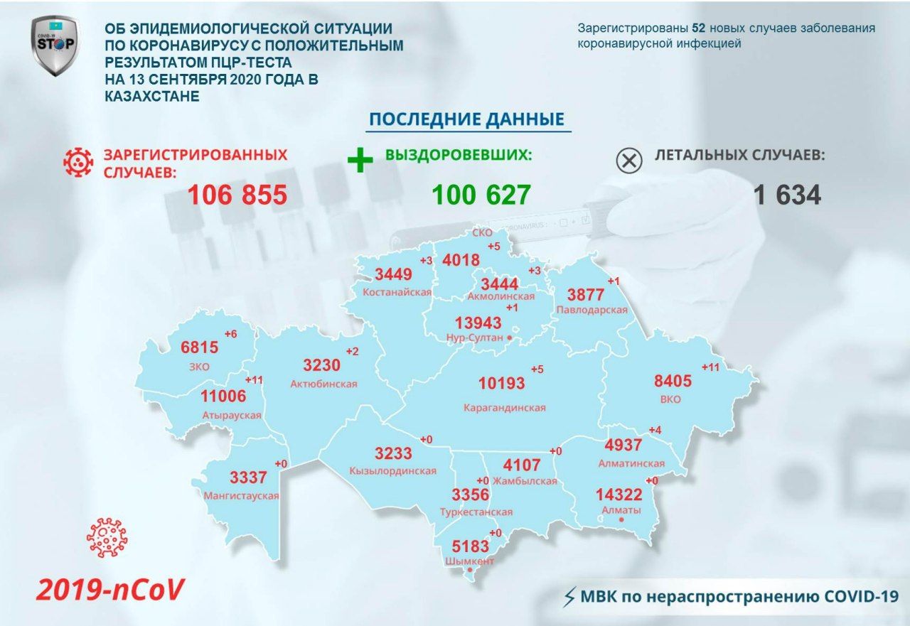 На севере Казахстана зарегистрировали 5 случаев коронавирусной инфекции