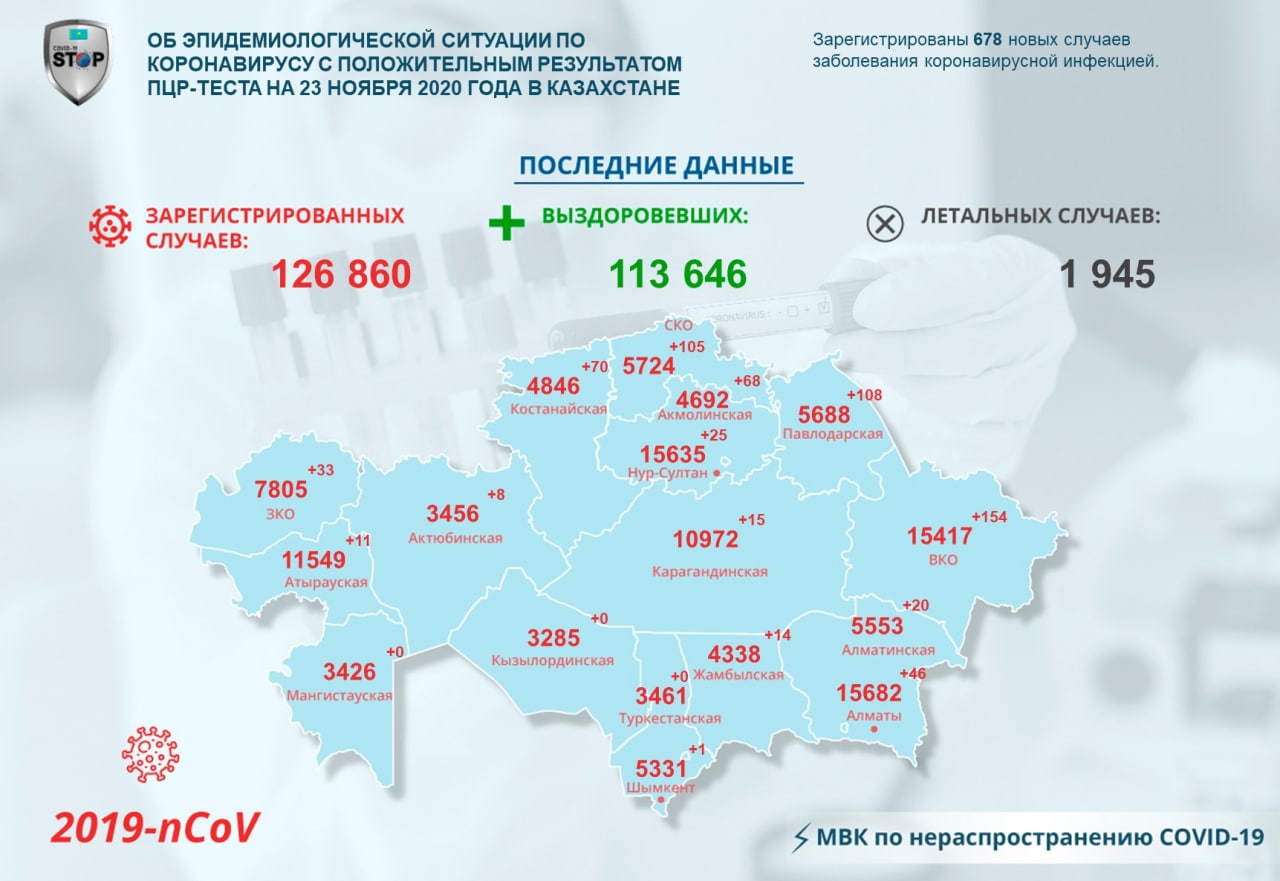 Количество новых случаев Covid-19 на севере Казахстана перевалило за сотню