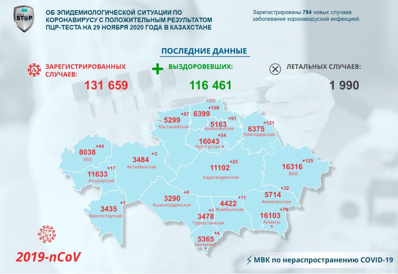 В Северо-Казахстанской области зарегистрировали новые случаи заражения COVID-19