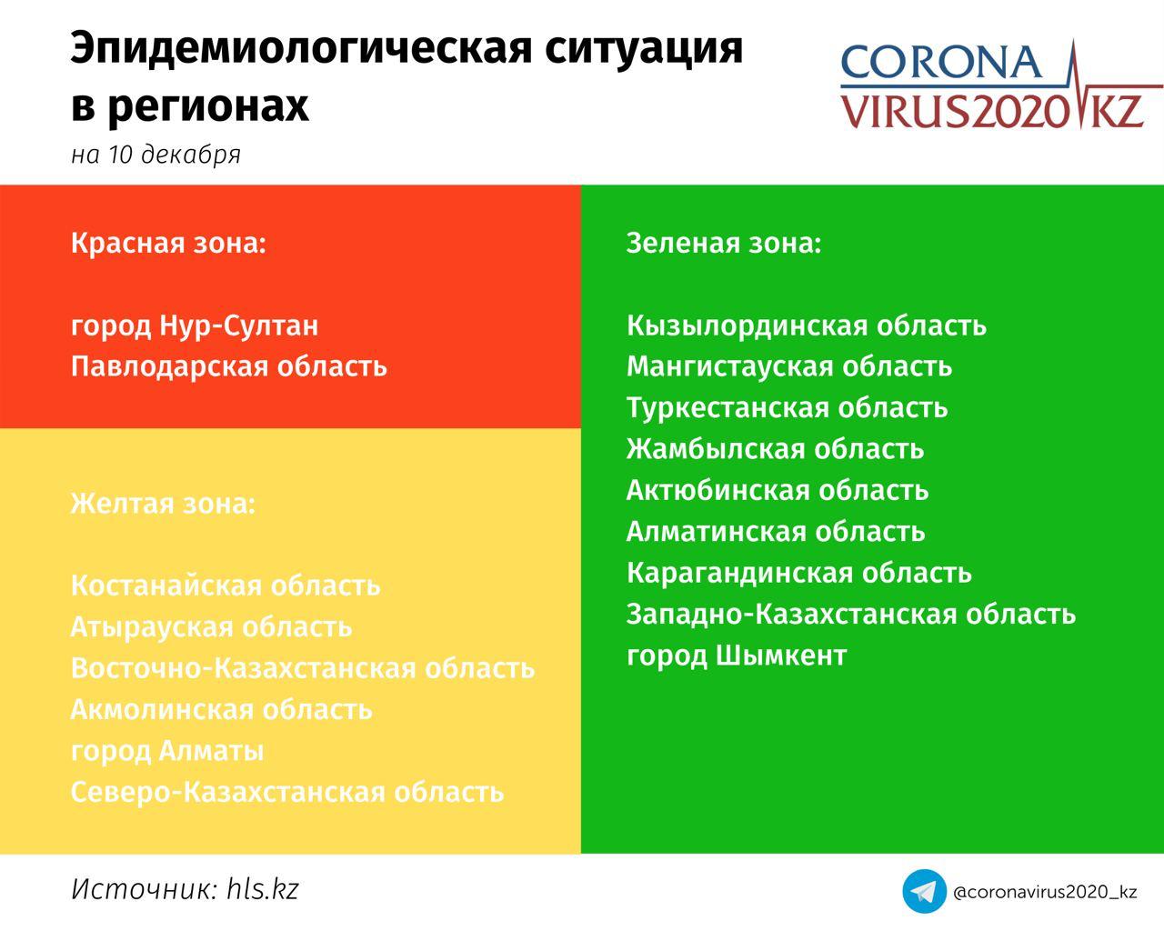 Ситуация с коронавирусом в Северо-Казахстанской области на 10  декабря