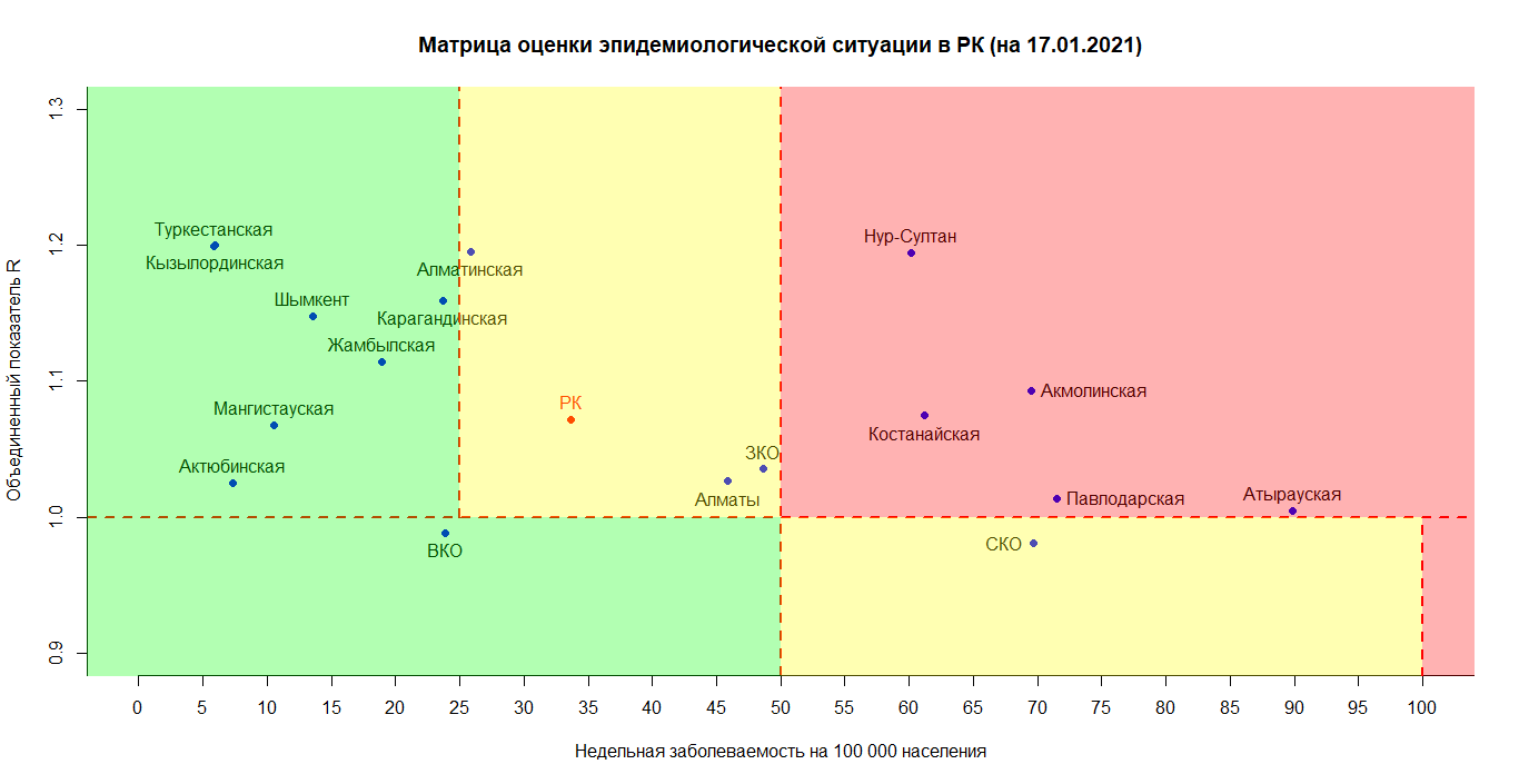 В «красной» зоне по коронавирусу 5 регионов Казахстана