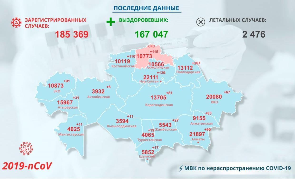 На севере Казахстана 115 новых случаев заболевания коронавирусом