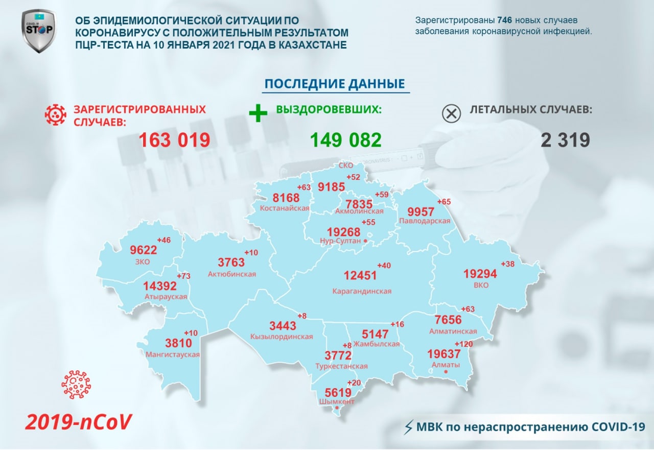 Коронавирус на севере Казахстана: 52 заболели, 47 выздоровели