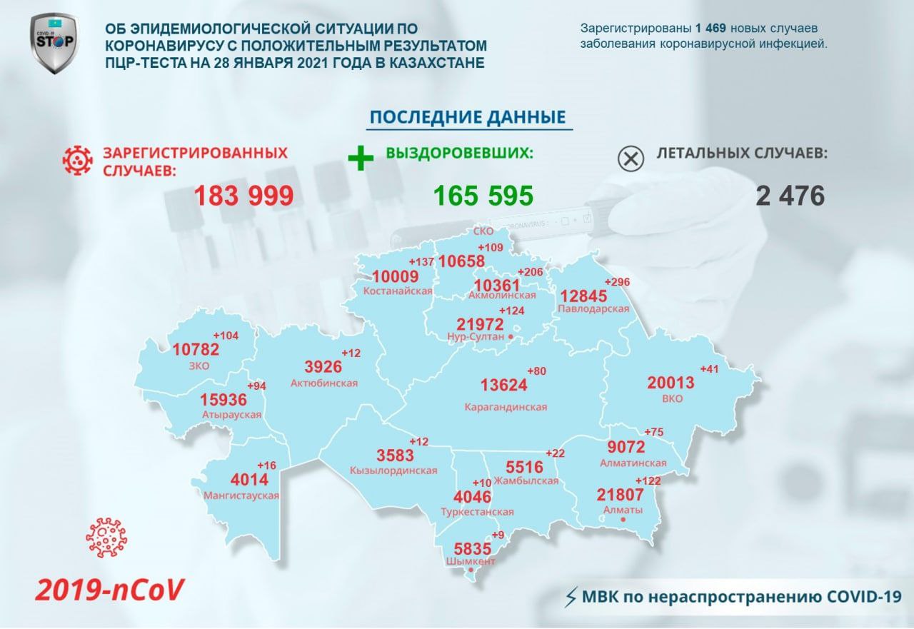 Новые случаи COVID-19 зарегистрировали на севере Казахстана