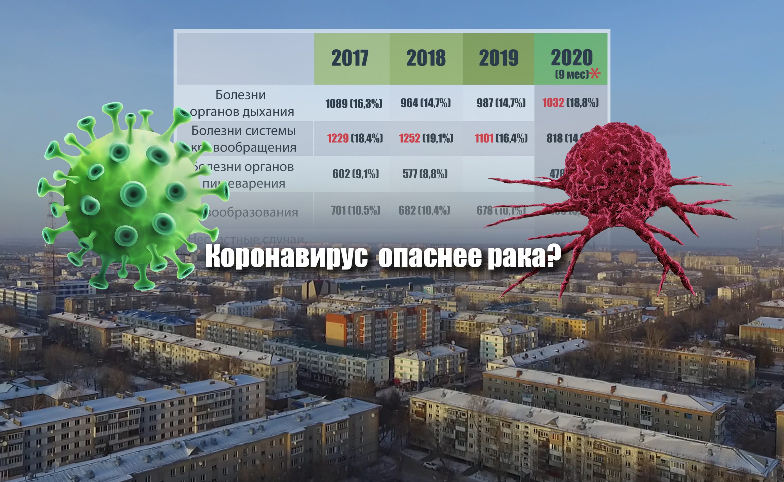 Коронавирус против рака: от чего чаще умирают на севере Казахстана
