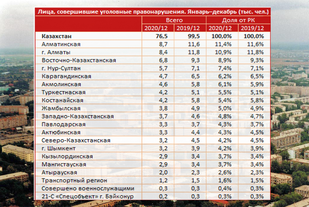 Более 80% преступлений в Казахстане совершают безработные