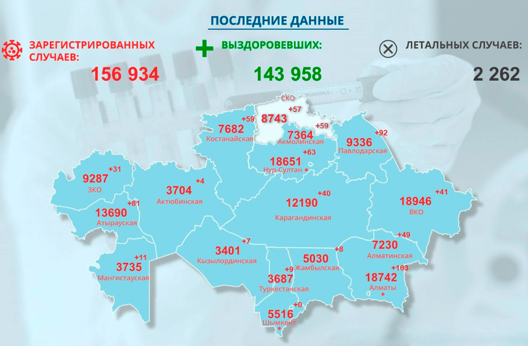 Коронавирусная «температура» на севере Казахстана: +57