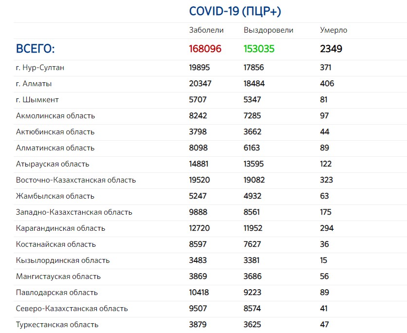 На севере Казахстана выздоровевших больше, чем заболевших Covid-19