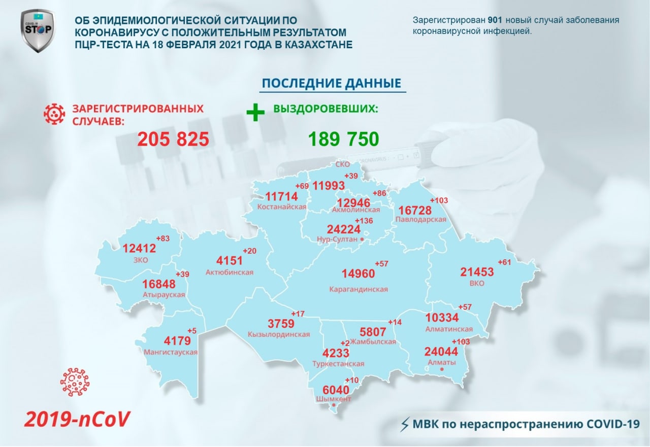 Статистика заболевших коронавирусом на севере Казахстана за сутки