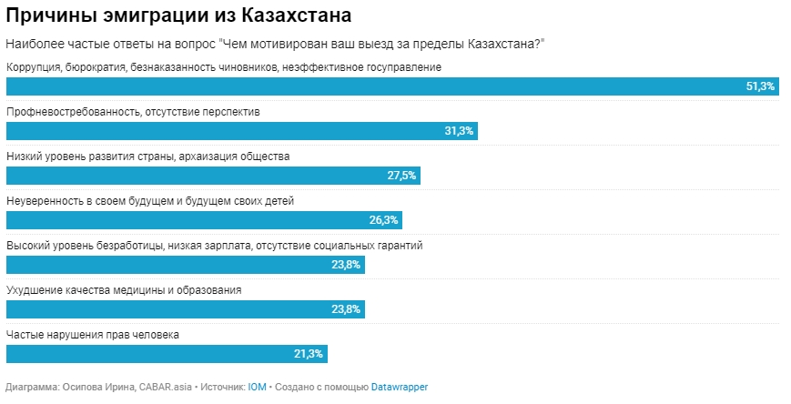 Эмигрировали в казахстан