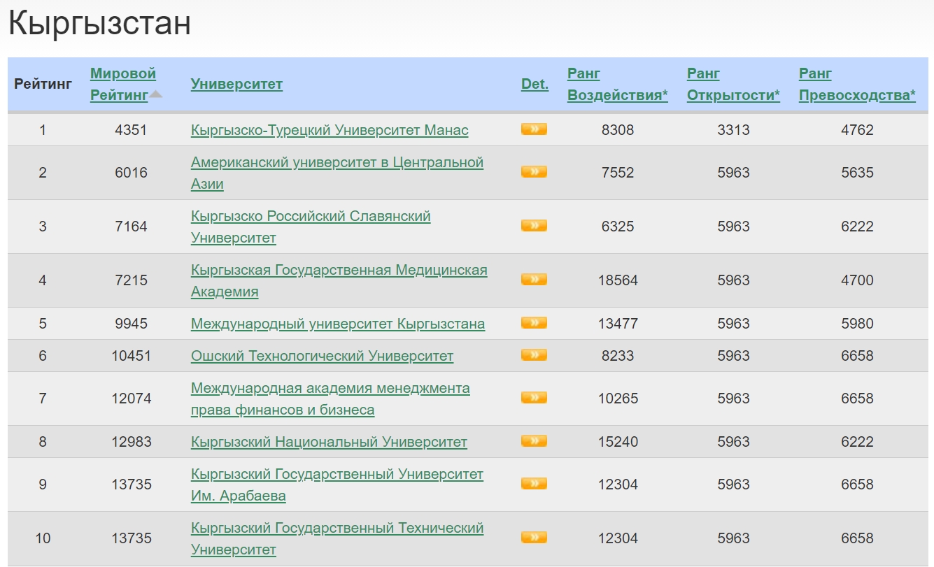 Список университетов казахстана. Мировой рейтинг университетов. Рейтинг лучших университетов. Казахстанские университеты список.
