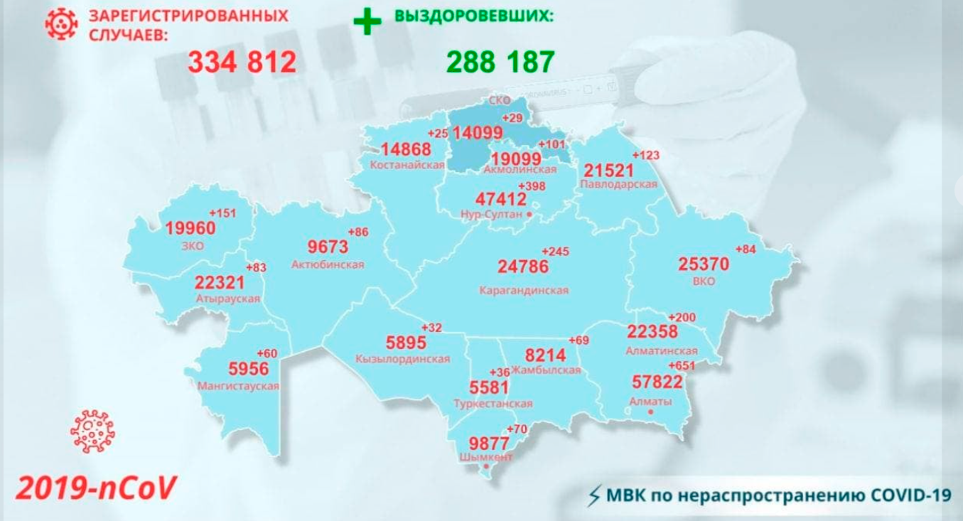 Казахстан снова вышел из «красной» зоны по коронавирусу