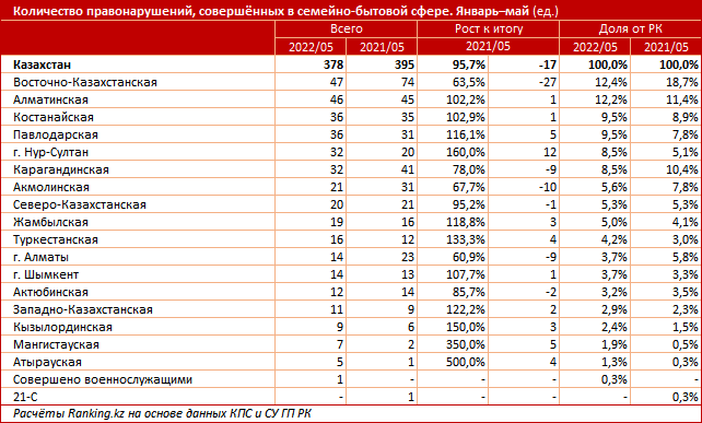 10 регион казахстан