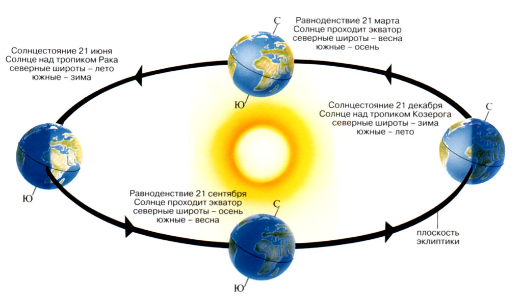 Дни равноденствия и солнцестояния схема