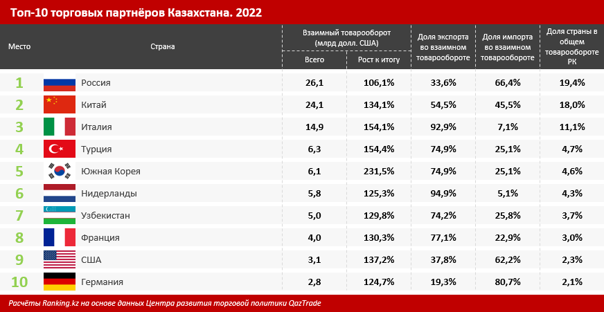 Товарооборот стран с китаем. Товарооборот Казахстана. Товарооборот Китая. Торговые партнеры Китая. Товарооборот между Россией и Китаем.