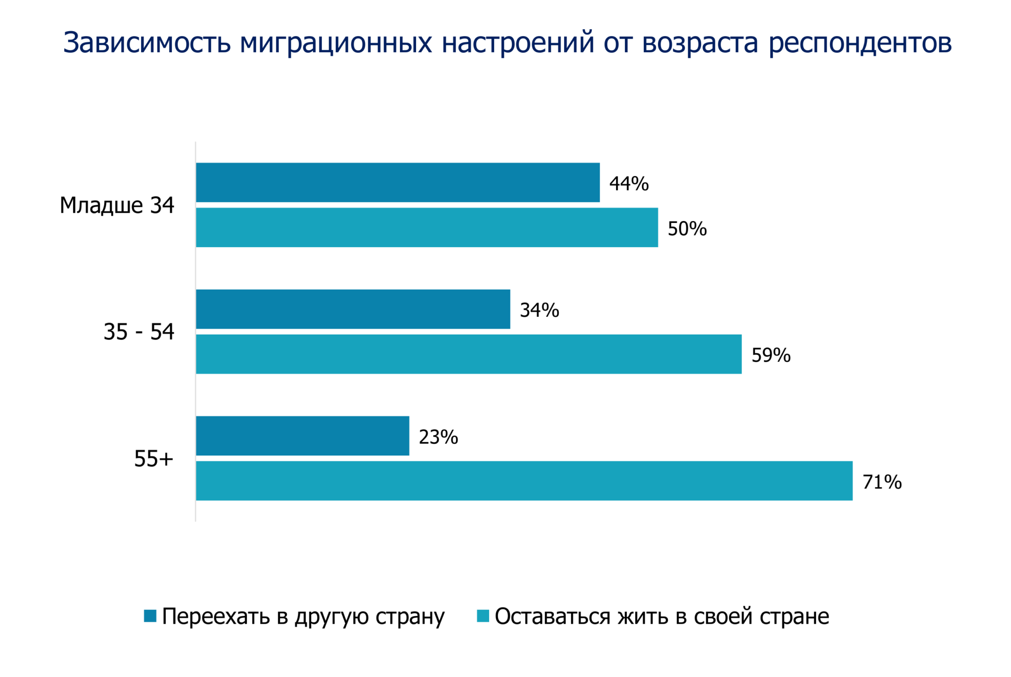 Возраст респондентов