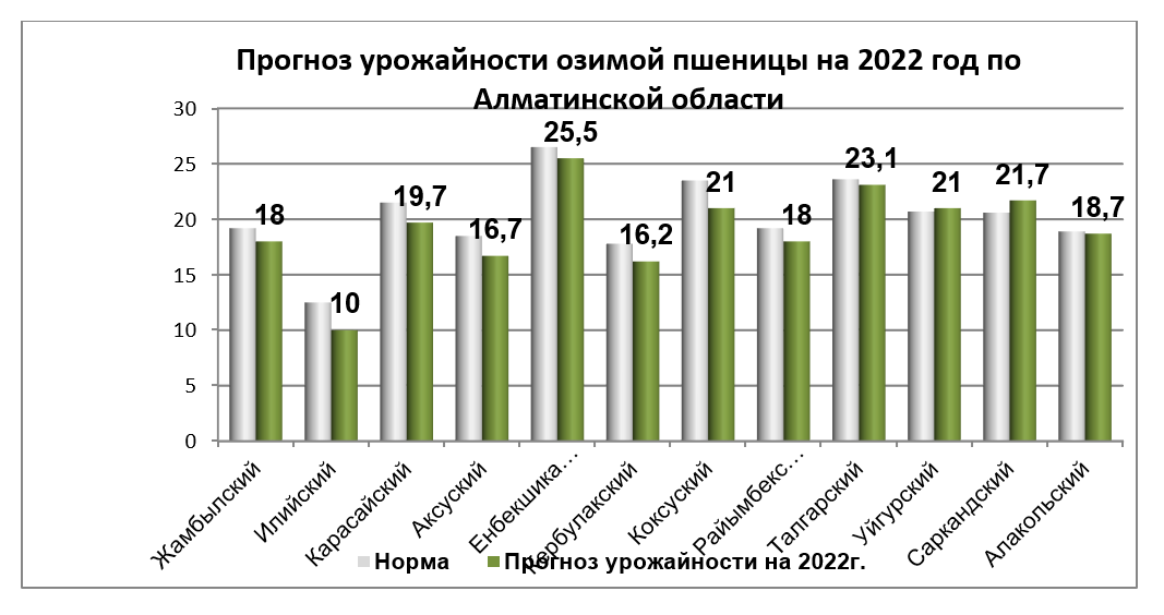 Средняя урожайность озимой пшеницы